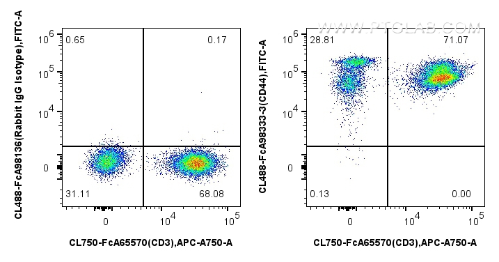 FC experiment of human PBMCs using CL488-FcA98333-3