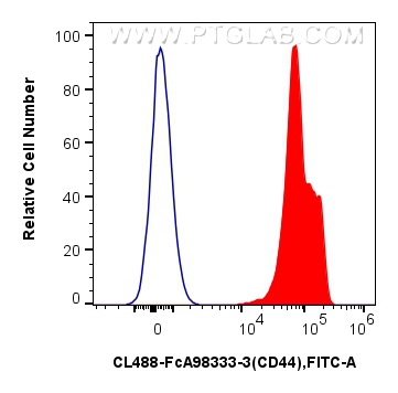 FC experiment of human PBMCs using CL488-FcA98333-3