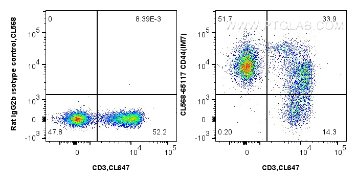 FC experiment of mouse splenocytes using CL568-65117