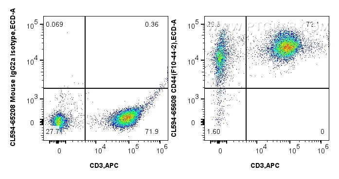 FC experiment of human PBMCs using CL594-65608