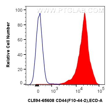 FC experiment of human PBMCs using CL594-65608