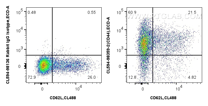 FC experiment of mouse splenocytes using CL594-98359-2