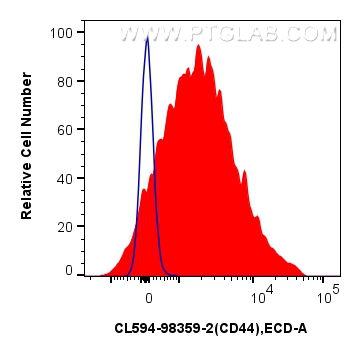 FC experiment of mouse splenocytes using CL594-98359-2