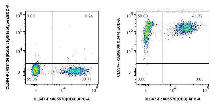 FC experiment of human PBMCs using CL594-FcA65608