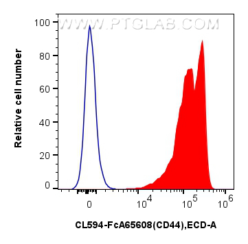 FC experiment of human PBMCs using CL594-FcA65608