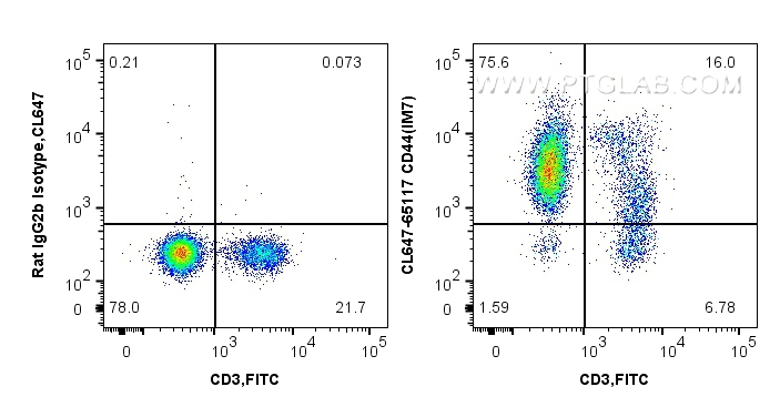 FC experiment of mouse splenocytes using CL647-65117