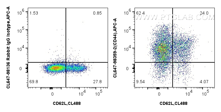 FC experiment of mouse splenocytes using CL647-98359-2