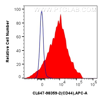 FC experiment of mouse splenocytes using CL647-98359-2