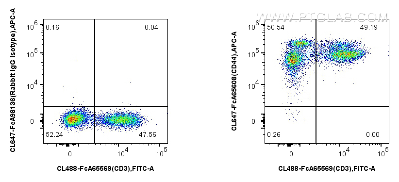 FC experiment of human PBMCs using CL647-FcA65608 FC experiment of human PBMCs using CL647-FcA65608