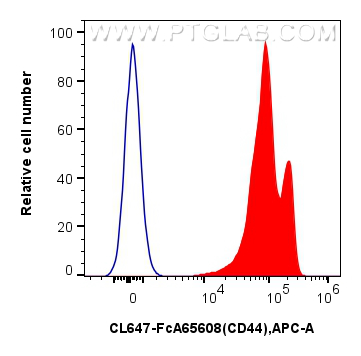 FC experiment of human PBMCs using CL647-FcA65608 FC experiment of human PBMCs using CL647-FcA65608