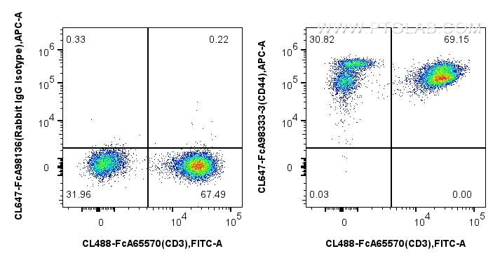 FC experiment of human PBMCs using CL647-FcA98333-3