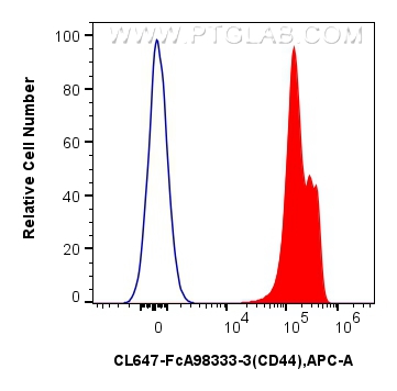 FC experiment of human PBMCs using CL647-FcA98333-3