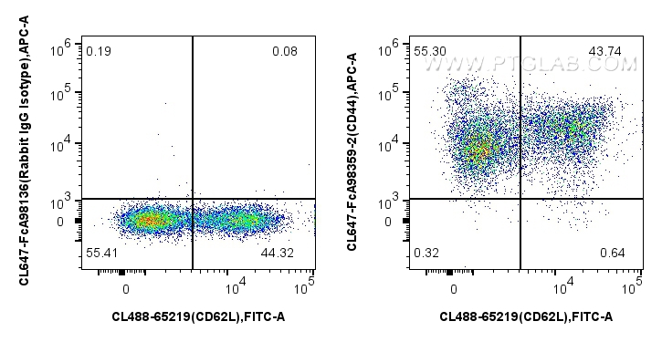FC experiment of mouse splenocytes using CL647-FcA98359-2