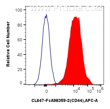 FC experiment of mouse splenocytes using CL647-FcA98359-2
