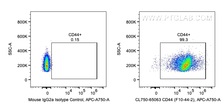 FC experiment of human PBMCs using CL750-65063