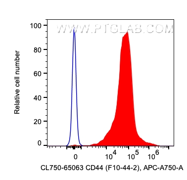 FC experiment of human PBMCs using CL750-65063
