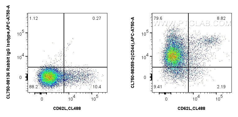FC experiment of mouse splenocytes using CL750-98359-2 FC experiment of mouse splenocytes using CL750-98359-2