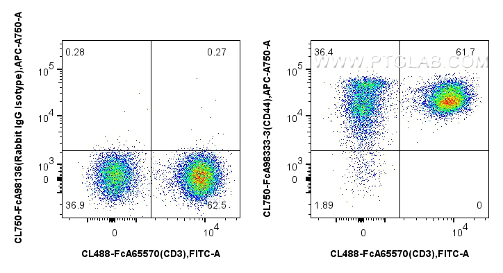 FC experiment of human PBMCs using CL750-FcA98333-3 FC experiment of human PBMCs using CL750-FcA98333-3