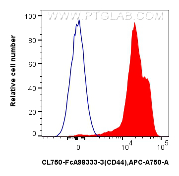 FC experiment of human PBMCs using CL750-FcA98333-3 FC experiment of human PBMCs using CL750-FcA98333-3
