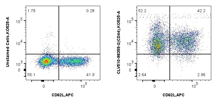 FC experiment of mouse splenocytes using CLV510-98359-2