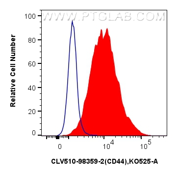 FC experiment of mouse splenocytes using CLV510-98359-2