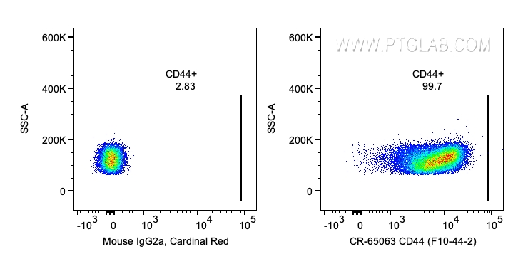 FC experiment of human PBMCs using CR-65063