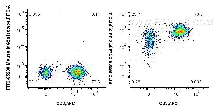 1x10^6 FC receptor blocked human PBMCs were surface stained with 5 ul APC Anti-Human CD3 (UCHT1) Mouse IgG2a Recombinant Antibody (<a class='green' href='/productredirect?CatalogNo=APC-65570' target='_blank'>APC-65570</a>, Clone: UCHT1), and 5 ul FITC Plus Anti-Human CD44 (F10-44-2) Mouse IgG2a RecAb (FITC-65608, Clone: F10-44-2) or FITC Plus Mouse IgG2a Isotype Control (C1.18.4) (<a class='green' href='/productredirect?CatalogNo=FITC-65208' target='_blank'>FITC-65208</a>, Clone: C1.18.4). Cells were not fixed. FC experiment of human PBMCs using FITC-65608