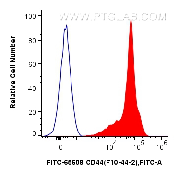1x10^6 FC receptor blocked human PBMCs were surface stained with 5 ul FITC Plus Anti-Human CD44 (F10-44-2) Mouse IgG2a RecAb (FITC-65608, Clone: F10-44-2) (red) or FITC Plus Mouse IgG2a Isotype Control (C1.18.4) (<a class='green' href='/productredirect?CatalogNo=FITC-65208' target='_blank'>FITC-65208</a>, Clone: C1.18.4) (blue). Cells were not fixed. FC experiment of human PBMCs using FITC-65608