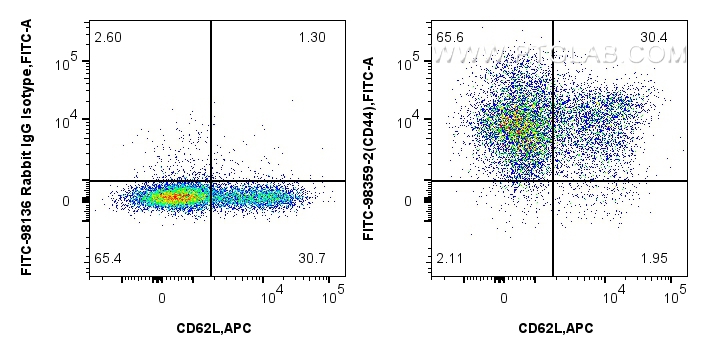 FC experiment of mouse splenocytes using FITC-98359-2