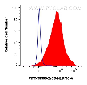 FC experiment of mouse splenocytes using FITC-98359-2