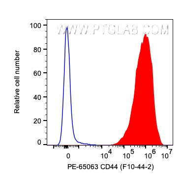 FC experiment of human PBMCs using PE-65063