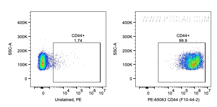 FC experiment of human PBMCs using PE-65063