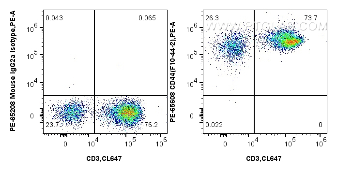 FC experiment of human PBMCs using PE-65608