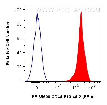 FC experiment of human PBMCs using PE-65608
