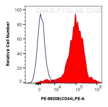 FC experiment of rat splenocytes using PE-98208 FC experiment of rat splenocytes using PE-98208