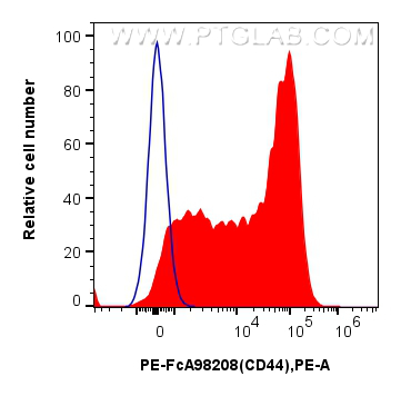 FC experiment of rat splenocytes using PE-FcA98208 FC experiment of rat splenocytes using PE-FcA98208