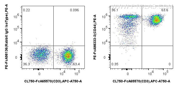 FC experiment of human PBMCs using PE-FcA98333-3