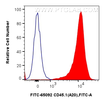 FC experiment of SJL mouse splenocytes using FITC-65092