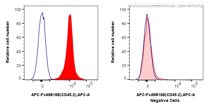 FC experiment of C57BL/6 Mouse Splenocytes using APC-FcA98168 FC experiment of C57BL/6 Mouse Splenocytes using APC-FcA98168