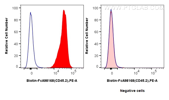 FC experiment of mouse splenocytes using Biotin-FcA98168 FC experiment of mouse splenocytes using Biotin-FcA98168