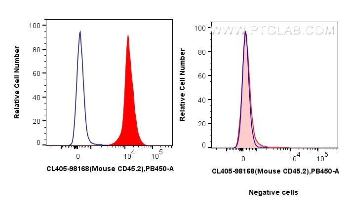 FC experiment of C57BL/6 Mouse Splenocytes using CL405-98168
