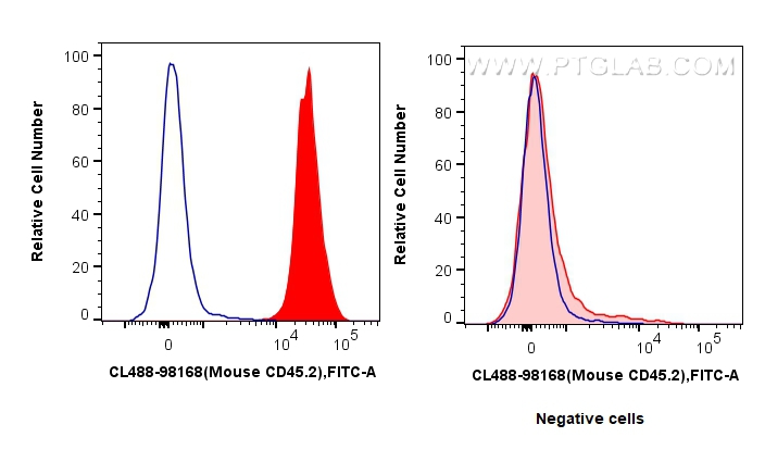 FC experiment of C57BL/6 Mouse Splenocytes using CL488-98168
