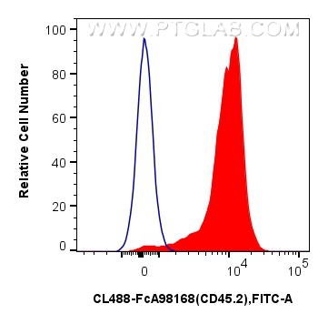 FC experiment of mouse splenocytes using CL488-FcA98168 FC experiment of mouse splenocytes using CL488-FcA98168