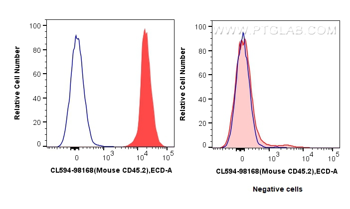 FC experiment of C57BL/6 Mouse Splenocytes using CL594-98168