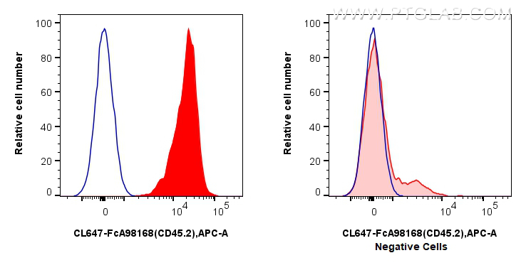 FC experiment of C57BL/6 Mouse Splenocytes using CL647-FcA98168