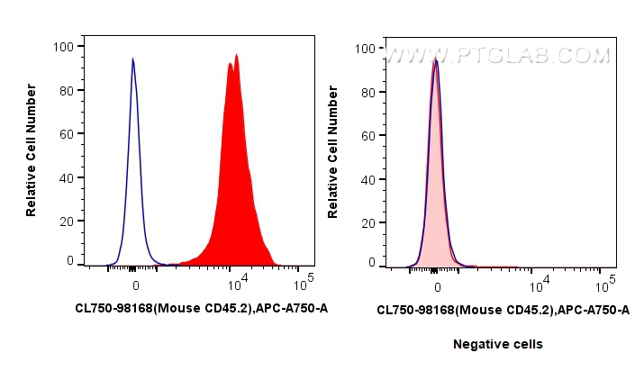 FC experiment of C57BL/6 Mouse Splenocytes using CL750-98168