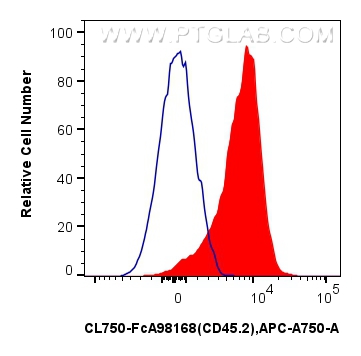 FC experiment of mouse splenocytes using CL750-FcA98168 FC experiment of mouse splenocytes using CL750-FcA98168