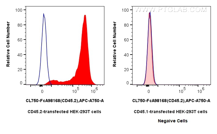 FC experiment of Transfected HEK-293T using CL750-FcA98168 FC experiment of Transfected HEK-293T using CL750-FcA98168