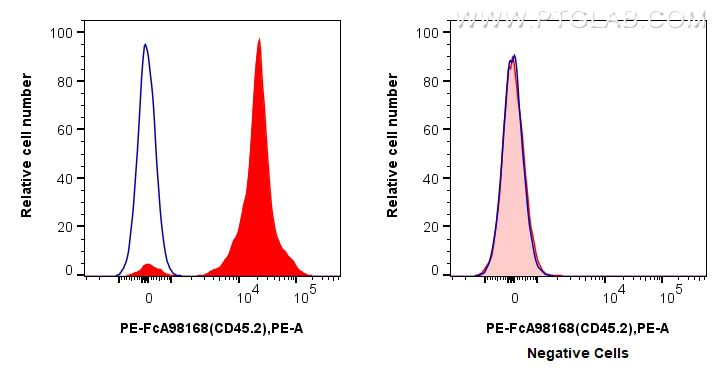 FC experiment of C57BL/6 Mouse Splenocytes using PE-FcA98168 FC experiment of C57BL/6 Mouse Splenocytes using PE-FcA98168