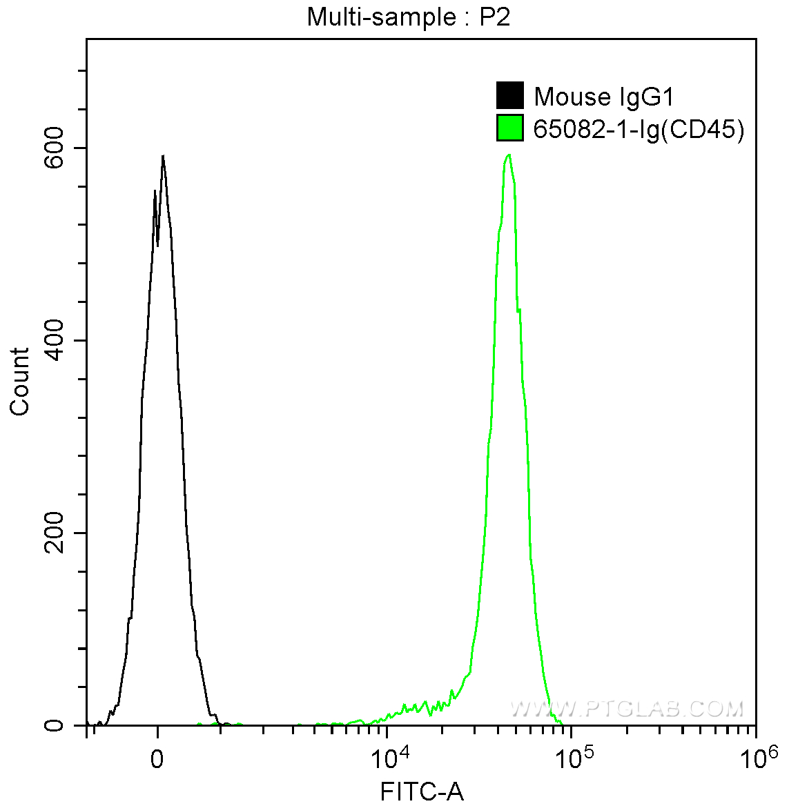 FC experiment of human peripheral blood lymphocytes using 65082-1-Ig